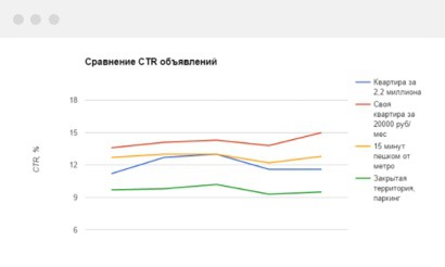 Сравнение CTR различных посылов