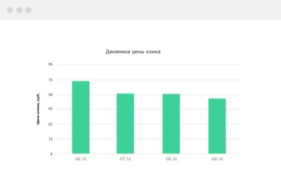 Цена клика в Яндекс.Директ за 4 месяца была снижена с 74,1 рубля в июне до 56,1 рубля. Изменение цены клика представлено на графике.