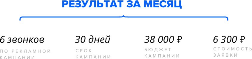 Стоит отметить, что на тот момент учитывались только звонки, но не заявки с сайта.